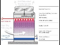 Counterflow Cooling Tower