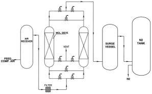 Nitrogen Gas Generator