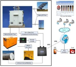 Telecom Resource Management System