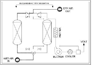 Blower Reactivated Air Dryer