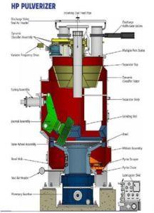 Coal Fired Power Plant Pulveriser