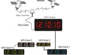 gps digital clock