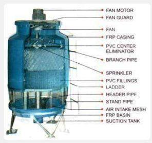 FRP Induced Draft Cooling Towers