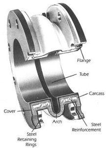 Expansion Joint, Bellows