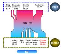 Steel Industry