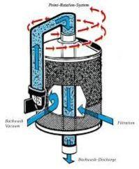 Self Cleaning Filter