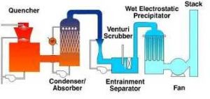 Air pollution Control System