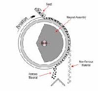Magnetic Drum Separator