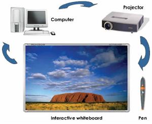 SMART Interactive whiteboard