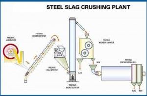 Slag Crusher Plant