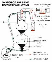 P-15R Vacuum Blasting Machine