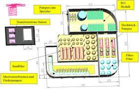 Industrial Plant Layout Designing