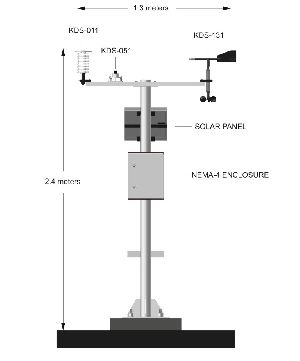 GPRS based Automatic Weather Station