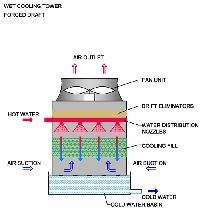 Forced Draft Cooling Towers