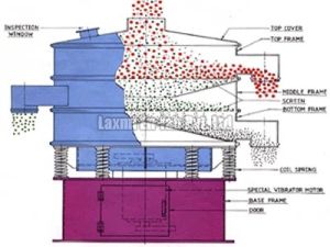 gyro rotary screen