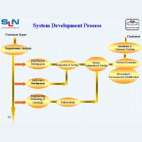 System Development Process