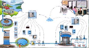 Smart Water Management System