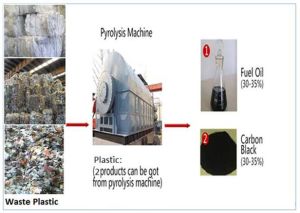 Plastic Recycling Plant