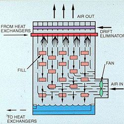 Forced Draft Cooling Tower