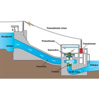 Hydro Projects Stations